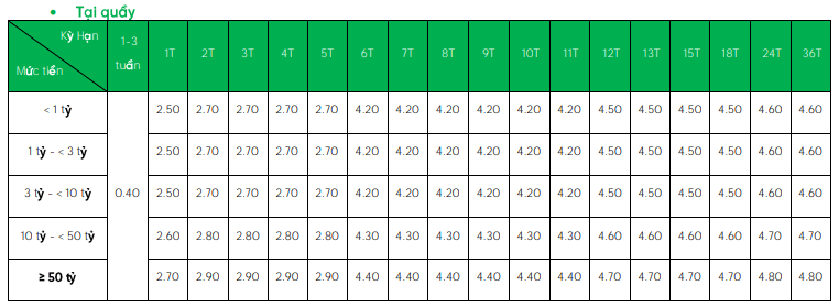 Lãi suất huy động VPBank dành cho khách hàng gửi tại quầy