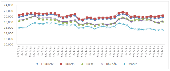 Biến động giá bán xăng dầu trong nước năm 2025 (26/12/2024 đến 28/8/2025)