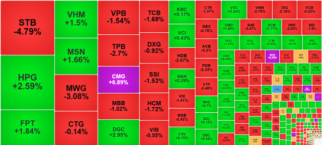 VN-Index giảm 2,24 điểm, còn 1.250,32 điểm