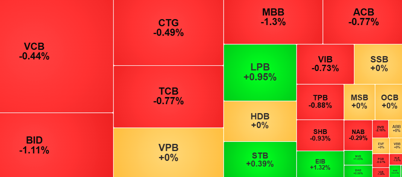 Cổ phiếu ngân hàng nhuộm đỏ, áp lực lên chỉ số chính