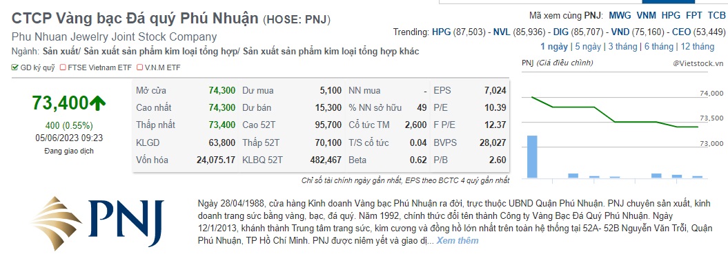 Trên thị trường chứng khoán, hiện tại (ngày 05/6/2023), cổ phiếu PNJ đang giao dịch tại khoảng 73.100 đồng/cổ phiếu.