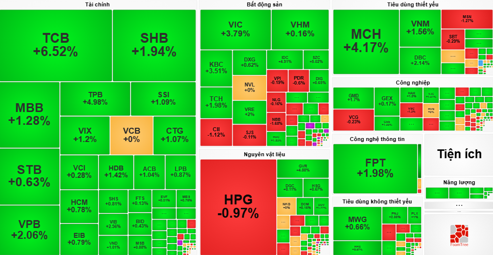 Dòng tiền chảy mạnh vào nhóm bluechip, VN-Index tăng hơn 15 điểm