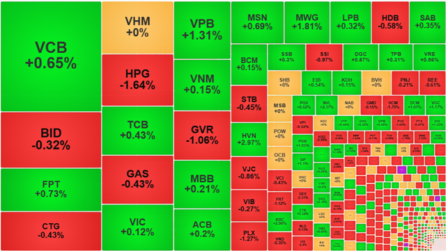 VN-Index kết thúc chuỗi giảm liên tiếp, đạt 1.246 điểm 