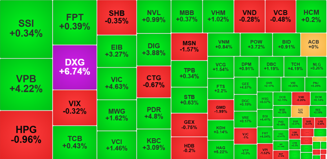 Biến động các cổ phiếu vốn hóa lớn trên HoSE, kết phiên 14/7/2025