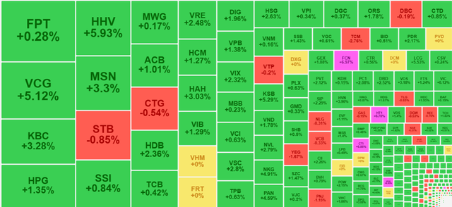 VN-Index tăng 7,11 điểm (0,58%) lên mức 1.236,18 điểm, tăng mạnh nhất trong hai tuần qua