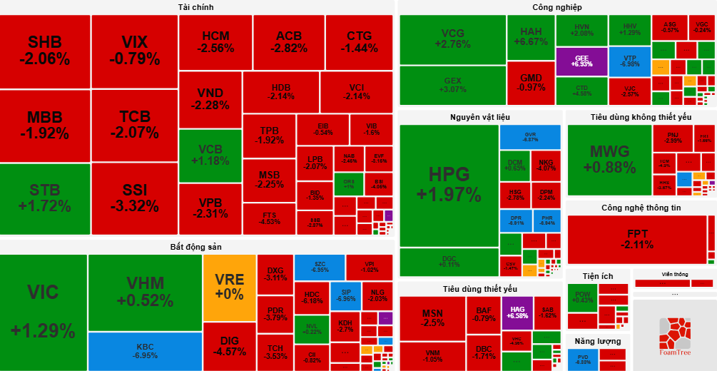 VN-Index giảm hơn 13 điểm do chốt lời
