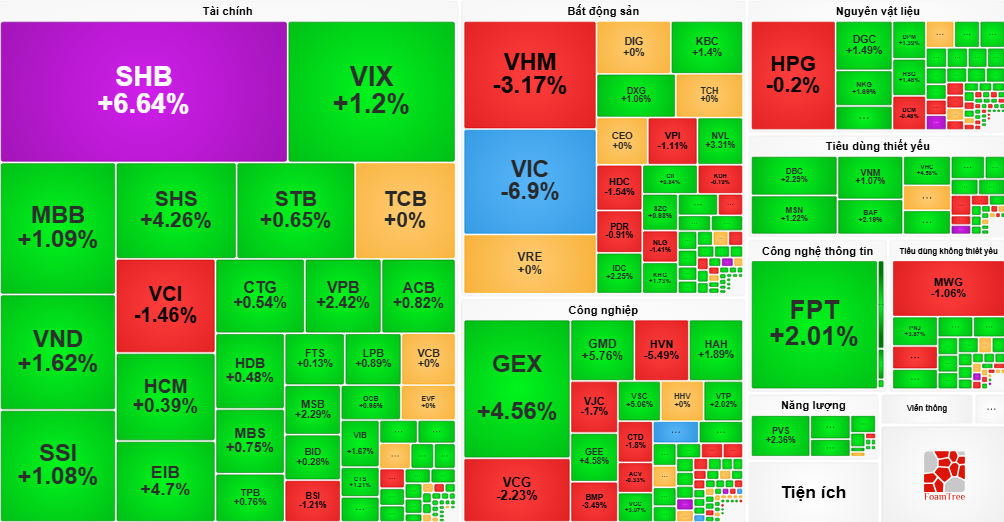 VN-Index tăng 1,87 điểm, thu hẹp đà tăng cuối phiên