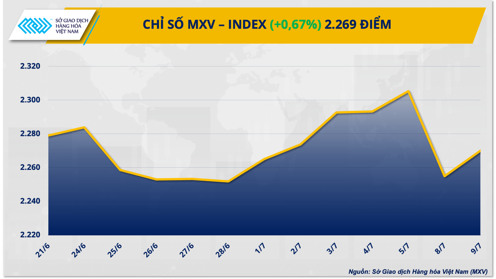 Theo Sở Giao dịch Hàng hóa Việt Nam (MXV), đóng cửa phiên giao dịch ngày 9/7, thị trường hàng hóa nguyên liệu thế giới diễn biến phân hoá. Trong đó, đà tăng mạnh của các mặt hàng trong nhóm nguyên liệu công nghiệp đã dẫn dắt xu hướng chung của toàn thị trường. Chỉ số MXV-Index phục hồi 0,67% lên 2.269 điểm.