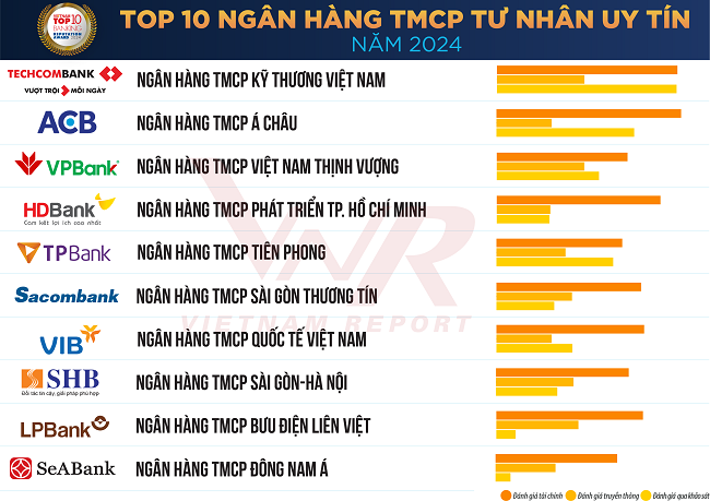 Top 10 Ngân hàng thương mại cổ phần tư nhân Việt Nam uy tín năm 2024, tháng 06/2024
