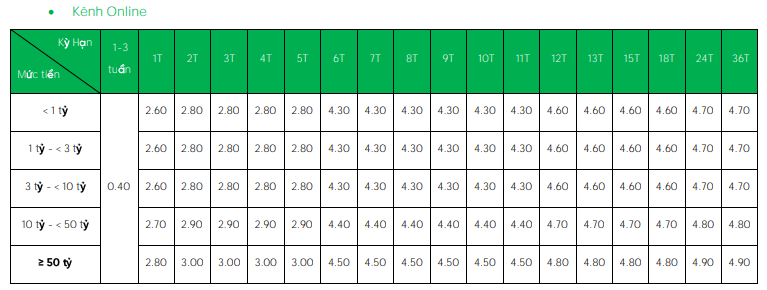 Lãi suất huy động VPBank dành cho khách hàng gửi online.
