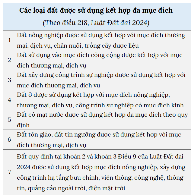 Nguồn: Luật Đất đai 2024