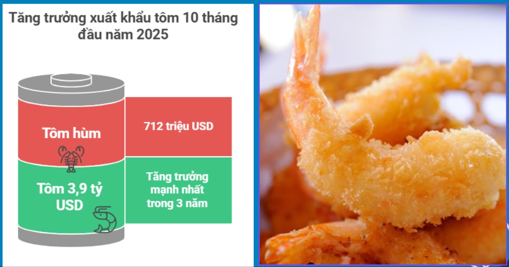 Trong 10 tháng, tôm tiếp tục giữ vai trò đầu tàu, với kim ngạch vượt 3,9 tỷ USD