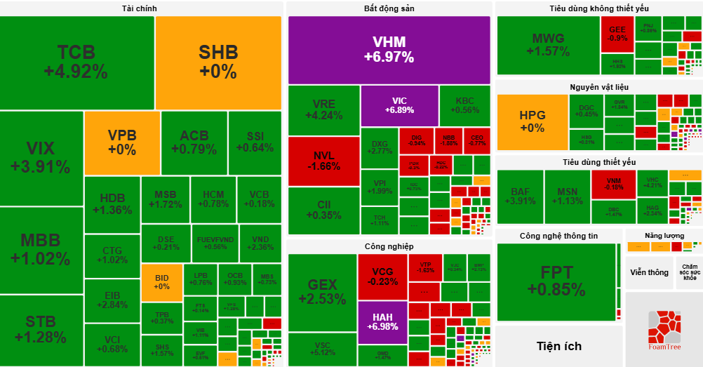 VN-Index tăng gần 19 điểm nhờ cổ phiếu Vingroup