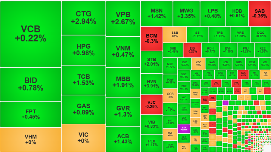 Các cổ phiếu ngân hàng vốn hóa lớn như BID, CTG, MBB, TCB đều hồi phục với mức tăng trong khoảng từ 1.9-2.9%