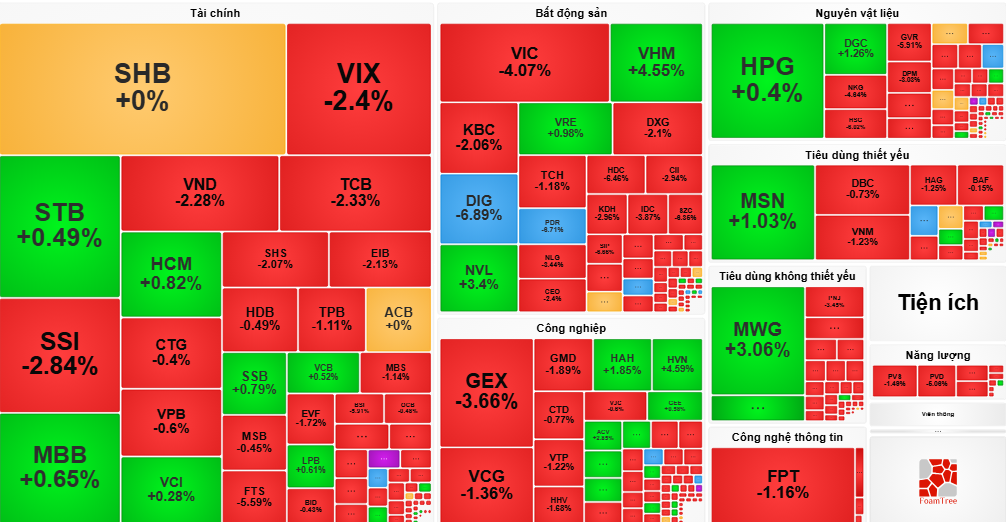 VN-Index thu hẹp đà giảm nhờ dòng tiền bắt đáy mạnh mẽ