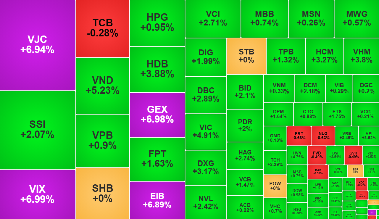 Biến động các cổ phiếu vốn hóa lớn trên HoSE, kết phiên 22/7/2025