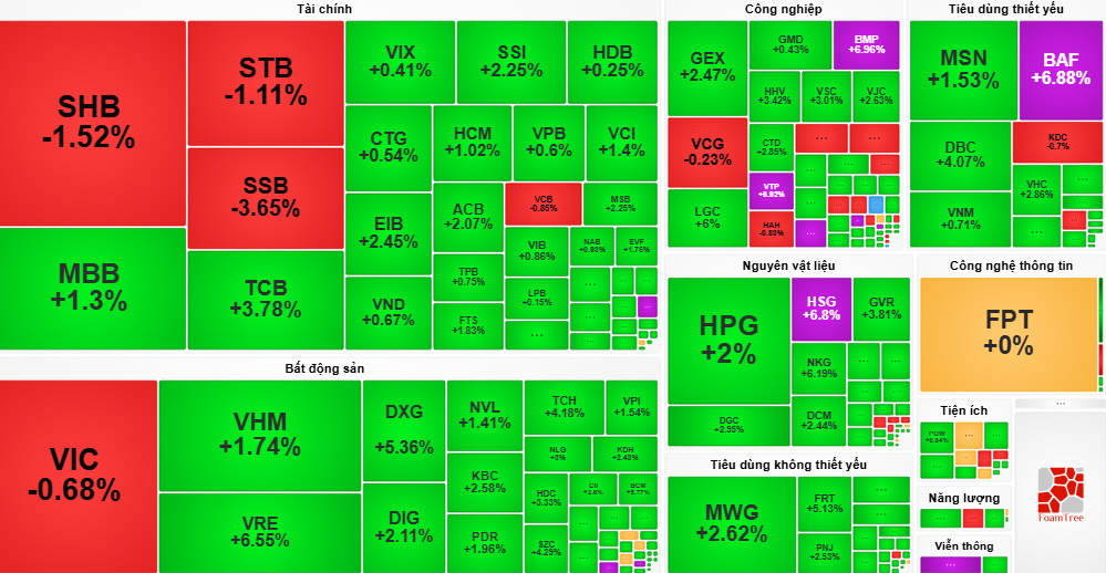 VN-Index vượt mốc 1.200 điểm