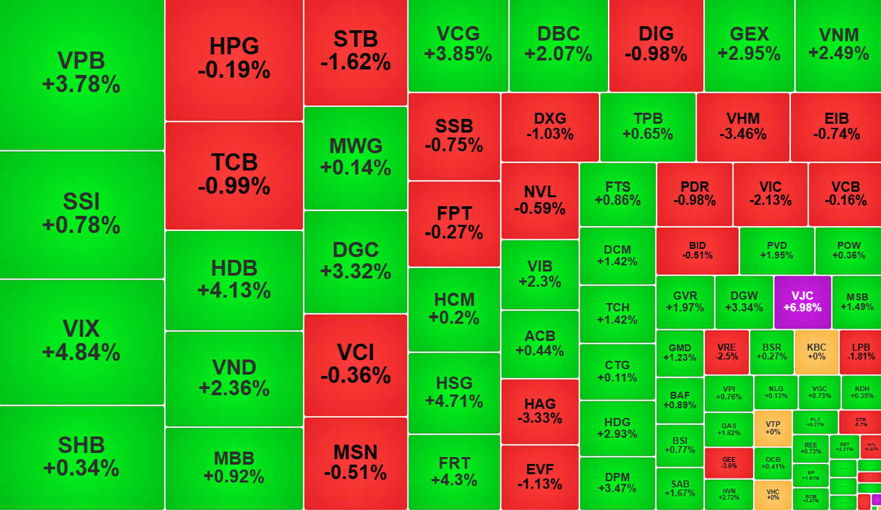 Biến động các cổ phiếu vốn hóa lớn trên HoSE, kết phiên 23/7/2025