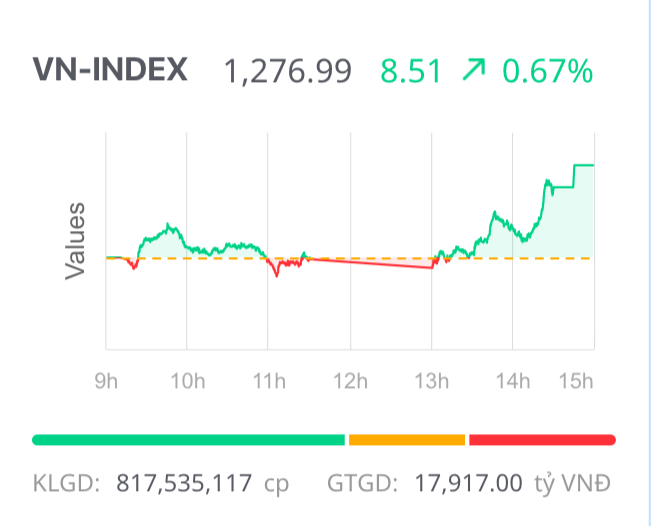VN Index tăng lên 8,51 điểm đạt gần 1.280 điểm chủ yếu nhờ nhóm bất động sản và ngân hàng 