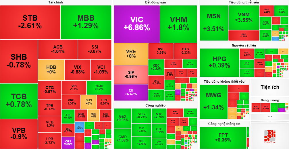 VN-Index tăng điểm phiên thứ ba liên tiếp nhờ lực cầu cuối phiên