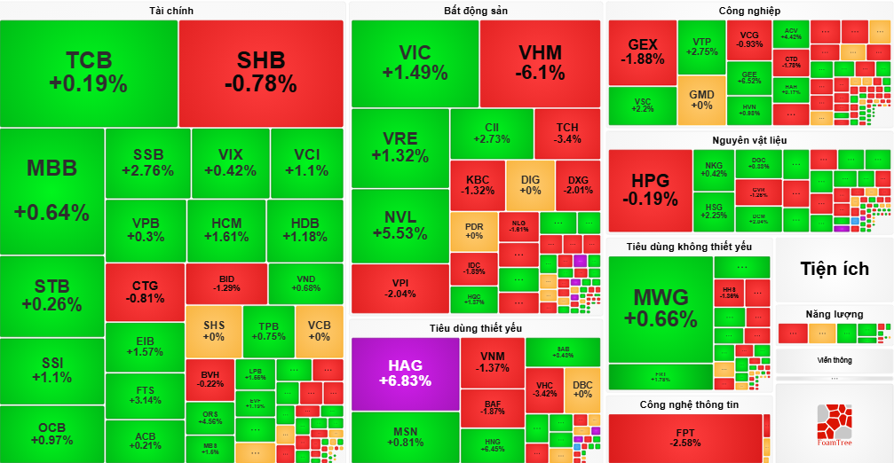 VN-Index giảm nhẹ 0,2%, thanh khoản thấp