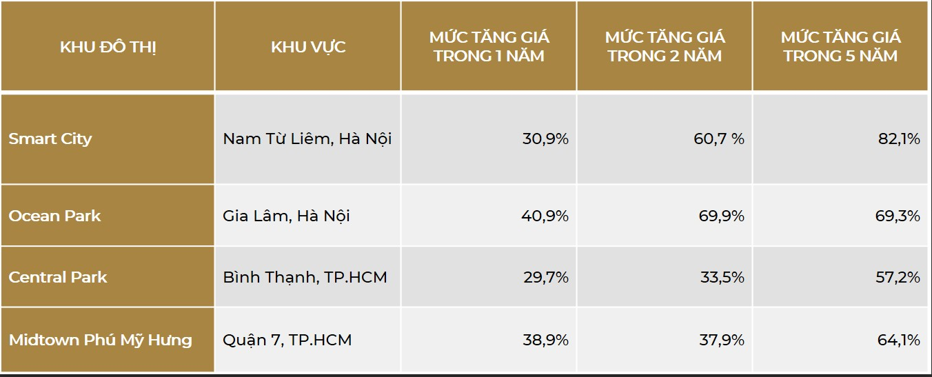  Giá tăng đều đặn ở các KĐT nổi bật tại Hà Nội và TP.HCM.  Nguồn: batdongsan.com.vn