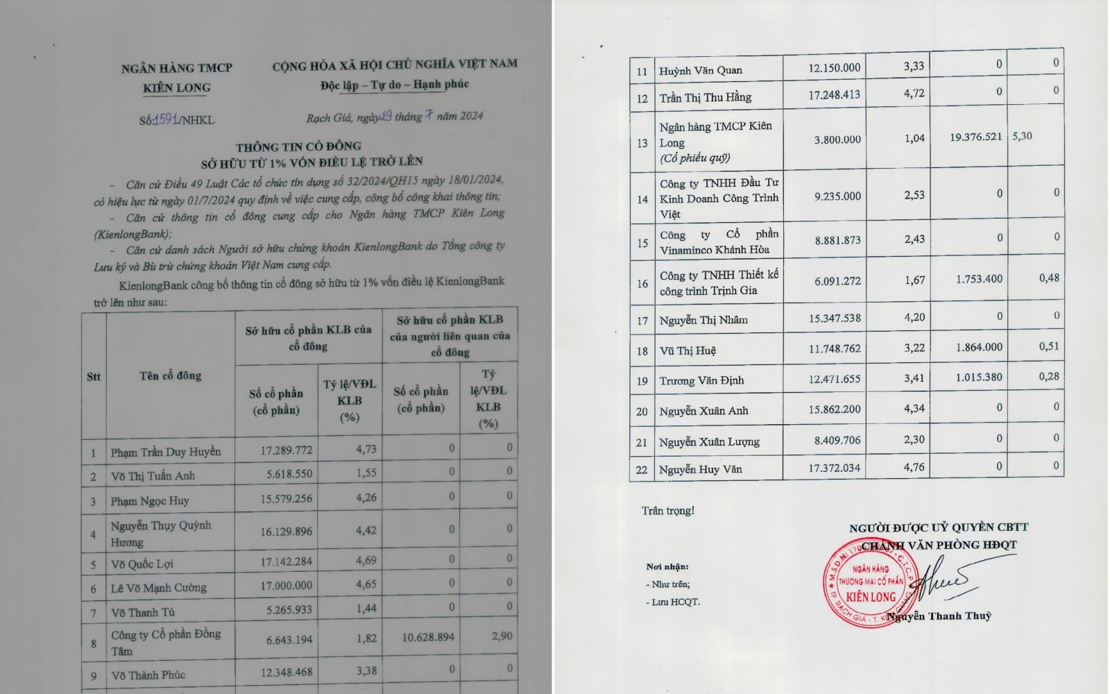 Danh sách cổ đông nắm trên 1% vốn điều lệ ngân hàng KienlongBank theo yêu cầu của Luật Các tổ chức tín dụng có hiệu lực từ 1/7/2024 