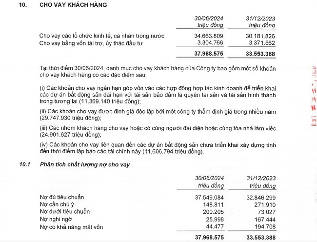EVNFinance có các khoản vay ngắn hạn lên tới hơn 11.369 tỉ đồng góp vốn vào các hợp đồng hợp tác kinh doanh để triển khai dự án bất động sản dài hạn