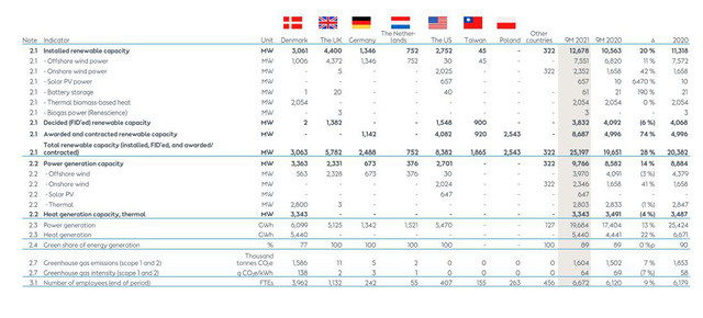 Orsted triển khai nhiều dự án tại các quốc gia lớn trên thế giới, có thể kể đến Anh, Đức, Mỹ... (Ảnh: Orsted)