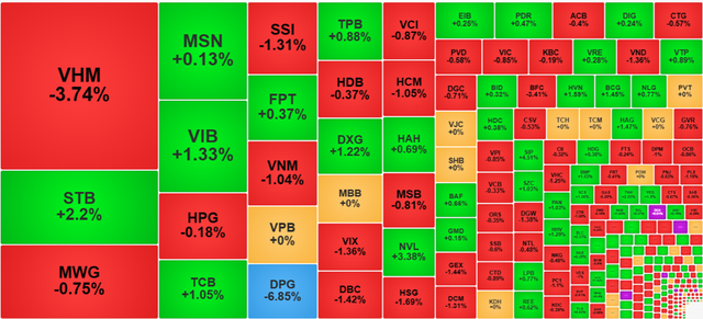VHM gây áp lực, VN-Index 'quay đầu' giảm