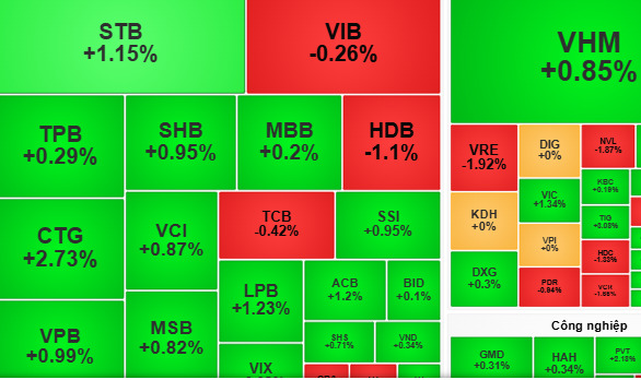Nhóm cổ phiếu ngân hàng trở thành động lực chính giúp tăng chỉ số VN-Index