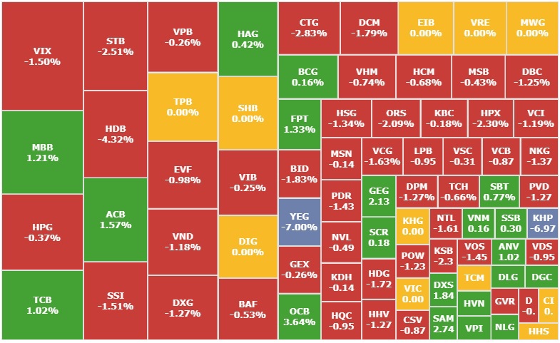 VN-Index vẫn tăng 12,1% so với đầu năm dù là mức tăng thấp nhất kể từ năm 2020