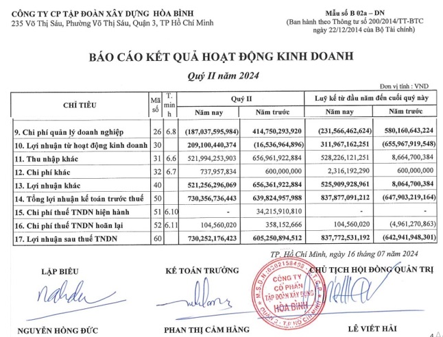 Một phần Báo cáo tài chính riêng quý II của Hoà Bình Corp.