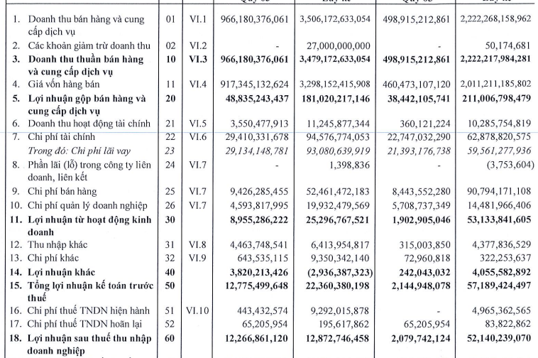 Báo cáo tài chính quý 3 của Công ty CP nông nghiệp công nghệ cao Trung An. (Nguồn: trunganrice.com)