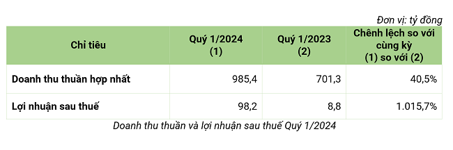 Doanh thu thuần và lợi nhuận sau thuế Quý 1/2024 
