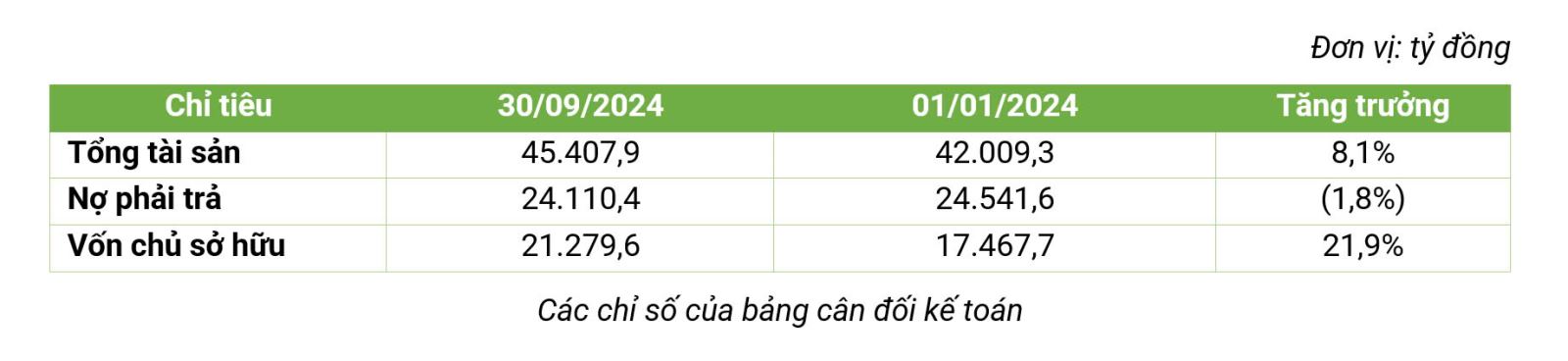 Các chỉ số của bảng cân đối kế toán.