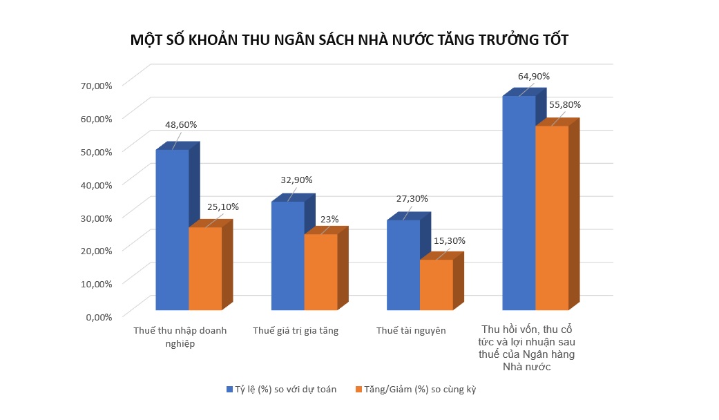 Biểu đồ thu ngân sách. Nguồn: Bộ Tài chính. Biểu đồ: HV.