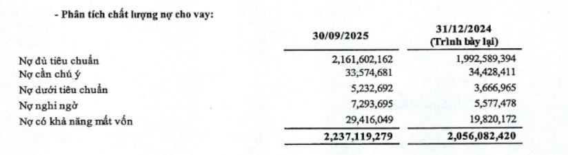 Nguồn: Báo cáo tài chính hợp nhất quý III/2025 tại BIDV.