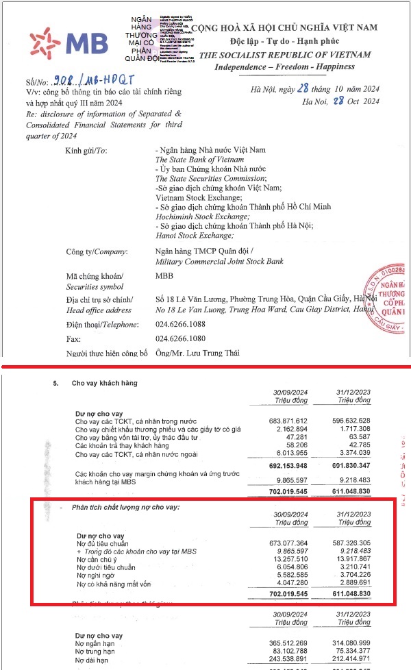Theo báo cáo tài chính hợp nhất quý III/2024 vừa công bố, Ngân hàng TMCP Quân đội - MB (HoSE: MBB)