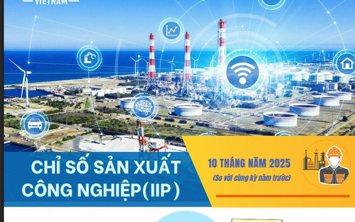 Chỉ số sản xuất công nghiệp (IIP) tháng 10/2025 đã tăng trưởng ấn tượng 10,8% so với cùng kỳ năm trước