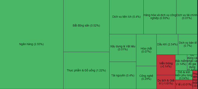 Ngành cổ phiếu tăng điểm và giảm điểm hôm nay. (VNdirect)