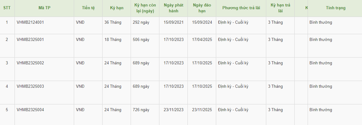 5 lô trái phiếu đang lưu hành của Vinhomes.