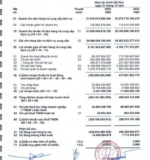 Tình hình kinh doanh của FPT Retail năm 2023.