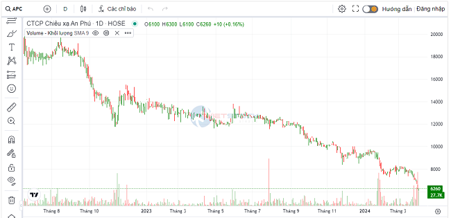 Thị giá của APC đang về đáy