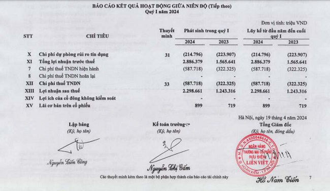 Báo cáo kết quả kinh doanh quý 1 của LPBank