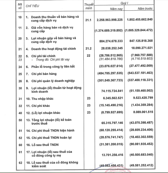 Báo cáo kết quả kinh doanh quý I của VNG