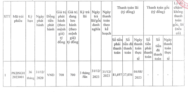 Phúc Khang Đông Sài Gòn mới thanh toán được 37 tỷ đồng lãi trái phiếu năm 2023