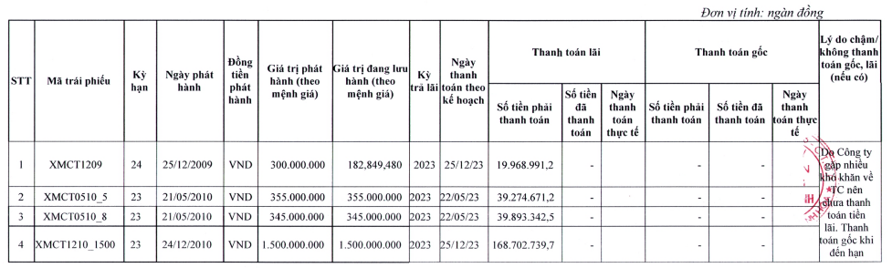 Xi măng Công Thanh báo cáo tình hình thanh toán gốc lãi trái phiếu năm 2023