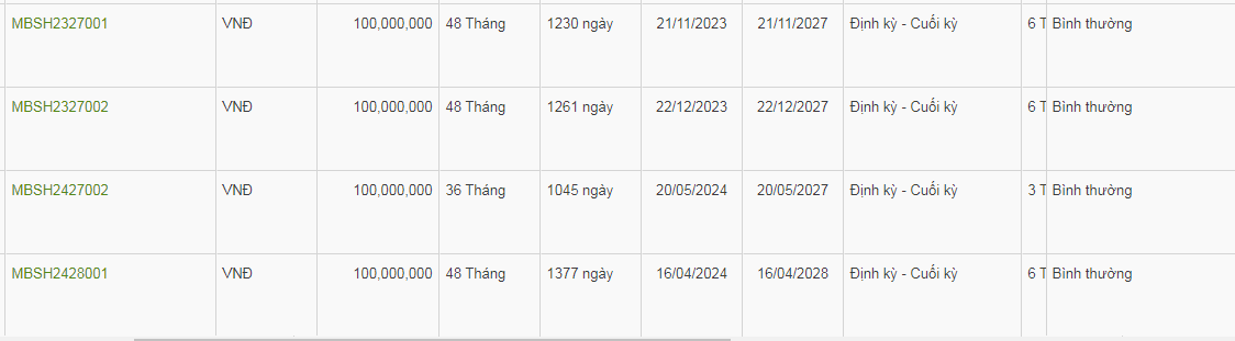 4 mã trái phiếu còn đang lưu hành của MBS (HNX)