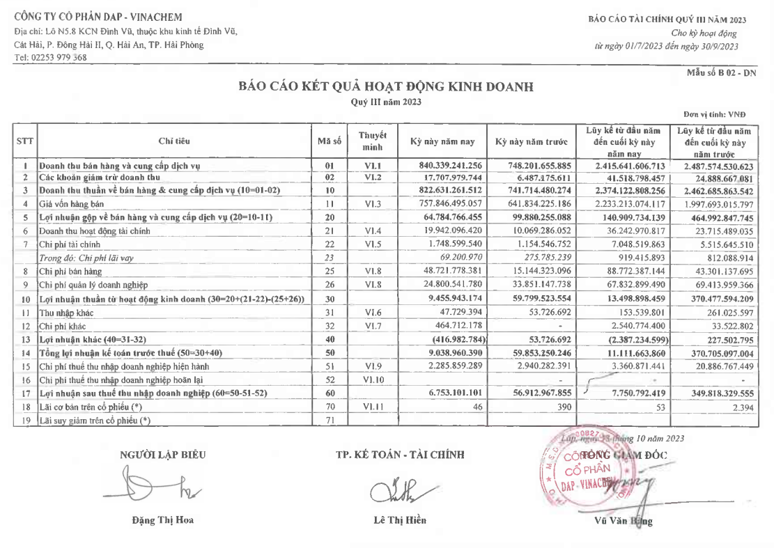 Kết quả hoạt động quý 3 năm 2023 của Công ty Cổ phần DAP –VINACHEM. (Ảnh: vinachem.com.vn)